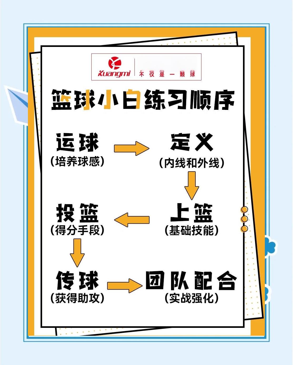 业余爱好者如何系统地学习篮球技能_0